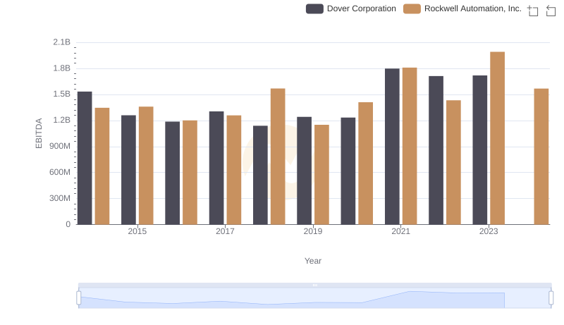 EBITDA Performance Review: Rockwell Automation, Inc. vs Dover Corporation
