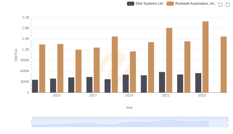EBITDA Performance Review: Rockwell Automation, Inc. vs Elbit Systems Ltd.