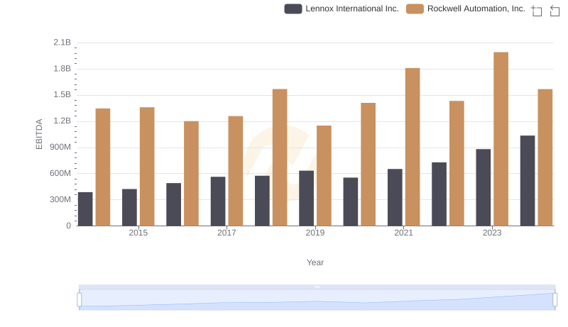 EBITDA Performance Review: Rockwell Automation, Inc. vs Lennox International Inc.