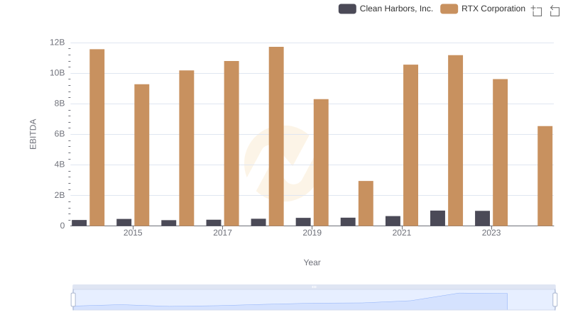EBITDA Performance Review: RTX Corporation vs Clean Harbors, Inc.
