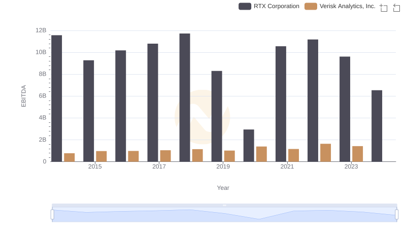EBITDA Performance Review: RTX Corporation vs Verisk Analytics, Inc.