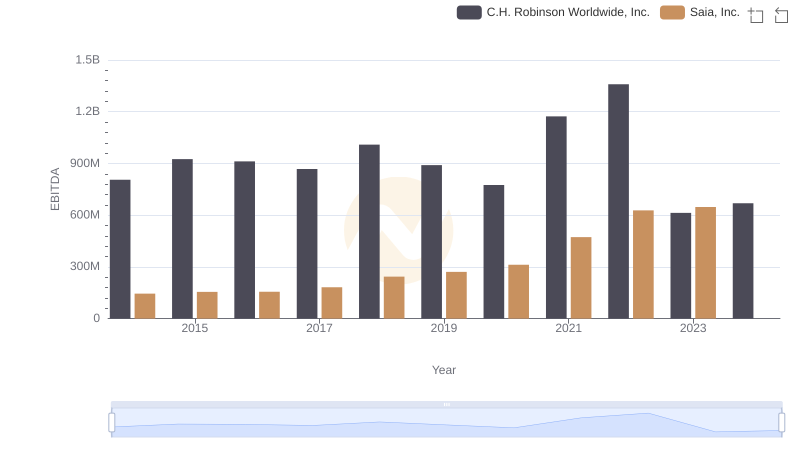 EBITDA Performance Review: Saia, Inc. vs C.H. Robinson Worldwide, Inc.