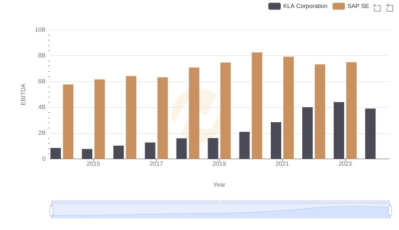 EBITDA Performance Review: SAP SE vs KLA Corporation