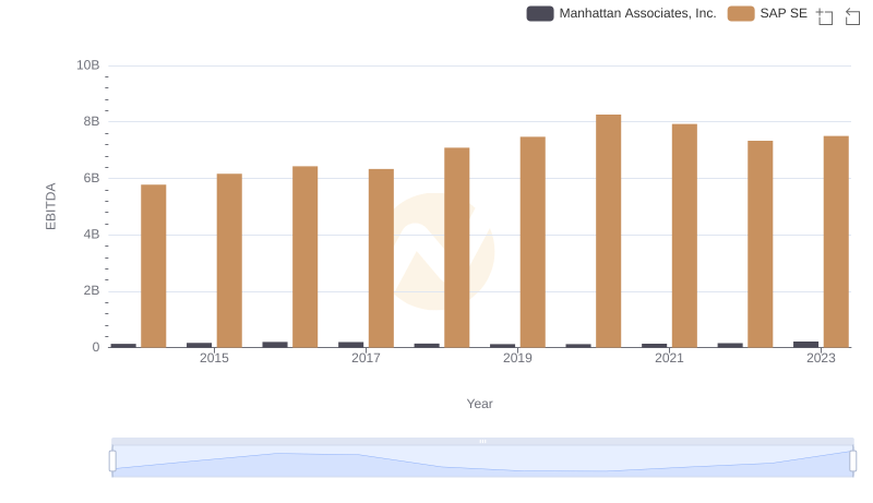 EBITDA Performance Review: SAP SE vs Manhattan Associates, Inc.