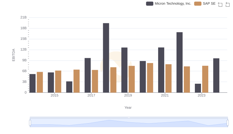 EBITDA Performance Review: SAP SE vs Micron Technology, Inc.