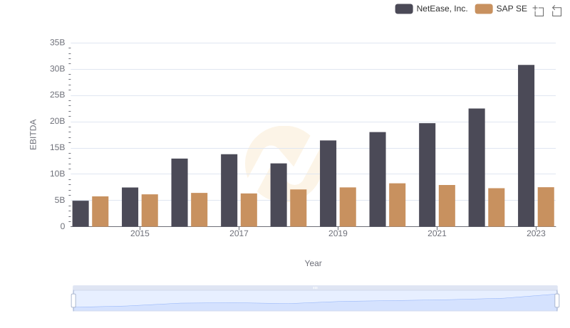 EBITDA Performance Review: SAP SE vs NetEase, Inc.