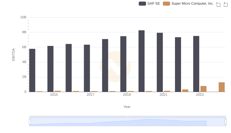 EBITDA Performance Review: SAP SE vs Super Micro Computer, Inc.