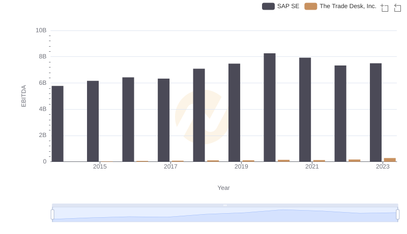 EBITDA Performance Review: SAP SE vs The Trade Desk, Inc.