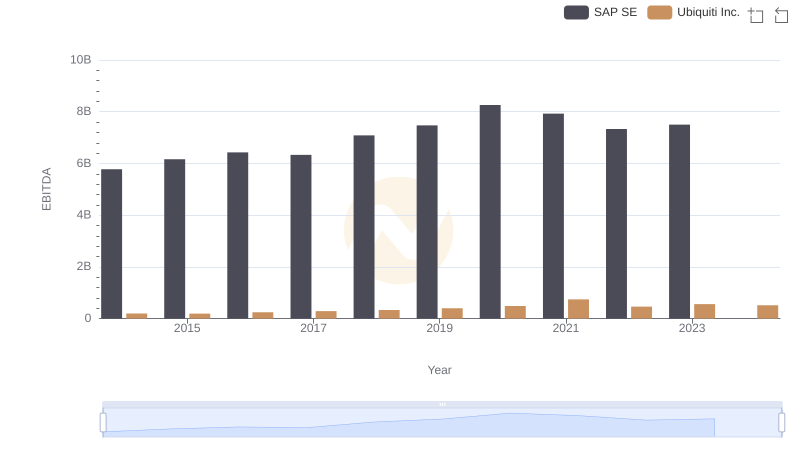 EBITDA Performance Review: SAP SE vs Ubiquiti Inc.