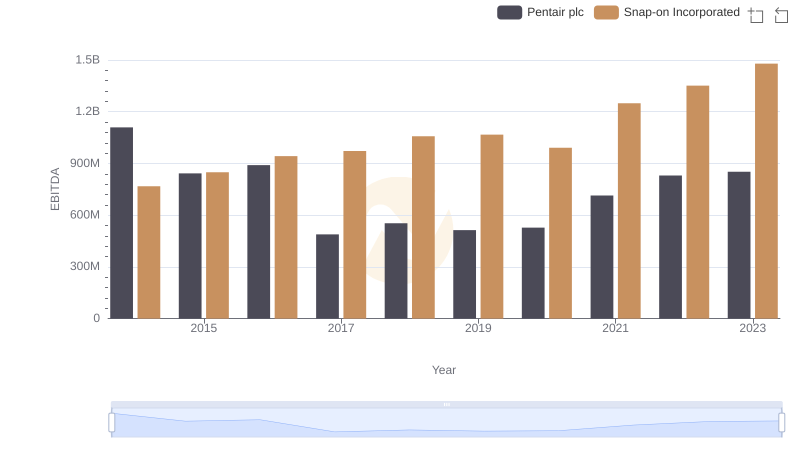 EBITDA Performance Review: Snap-on Incorporated vs Pentair plc