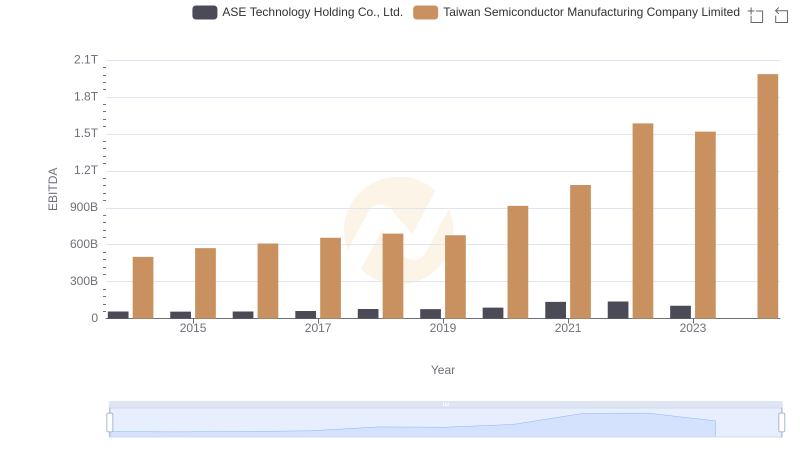 EBITDA Performance Review: Taiwan Semiconductor Manufacturing Company Limited vs ASE Technology Holding Co., Ltd.