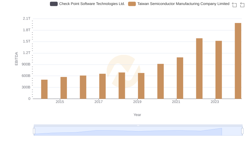 EBITDA Performance Review: Taiwan Semiconductor Manufacturing Company Limited vs Check Point Software Technologies Ltd.