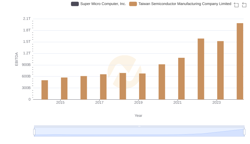 EBITDA Performance Review: Taiwan Semiconductor Manufacturing Company Limited vs Super Micro Computer, Inc.