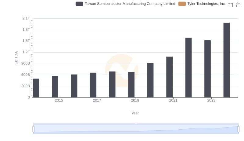 EBITDA Performance Review: Taiwan Semiconductor Manufacturing Company Limited vs Tyler Technologies, Inc.