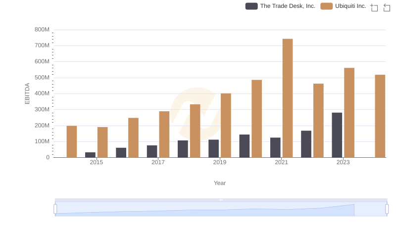 EBITDA Performance Review: The Trade Desk, Inc. vs Ubiquiti Inc.