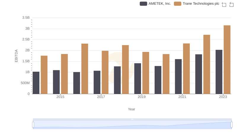 EBITDA Performance Review: Trane Technologies plc vs AMETEK, Inc.