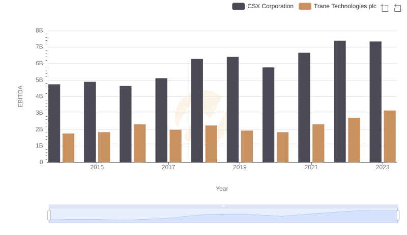 EBITDA Performance Review: Trane Technologies plc vs CSX Corporation