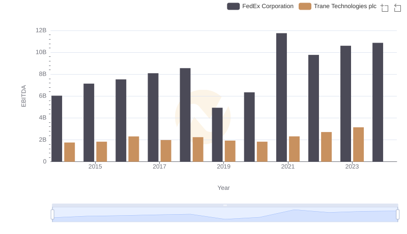 EBITDA Performance Review: Trane Technologies plc vs FedEx Corporation