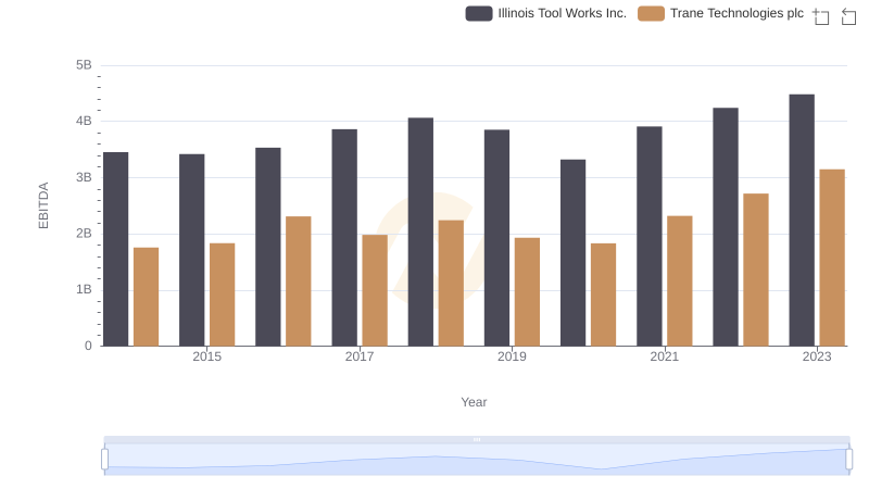 EBITDA Performance Review: Trane Technologies plc vs Illinois Tool Works Inc.