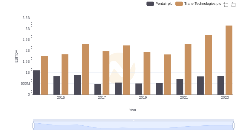 EBITDA Performance Review: Trane Technologies plc vs Pentair plc