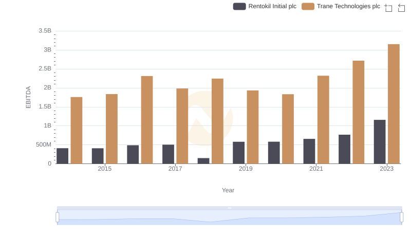 EBITDA Performance Review: Trane Technologies plc vs Rentokil Initial plc