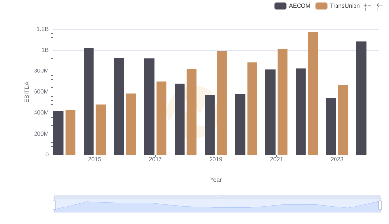 EBITDA Performance Review: TransUnion vs AECOM
