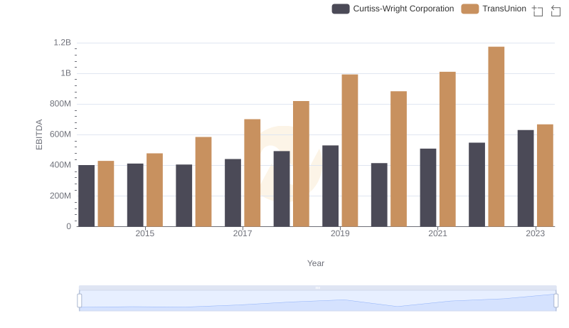 EBITDA Performance Review: TransUnion vs Curtiss-Wright Corporation