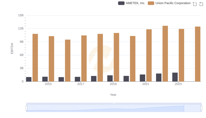 EBITDA Performance Review: Union Pacific Corporation vs AMETEK, Inc.