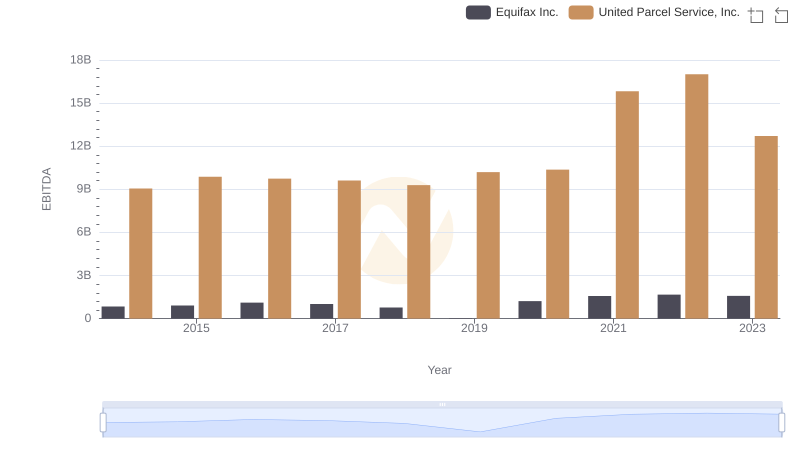 EBITDA Performance Review: United Parcel Service, Inc. vs Equifax Inc.