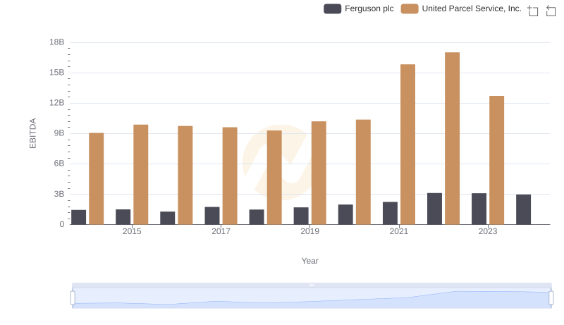 EBITDA Performance Review: United Parcel Service, Inc. vs Ferguson plc
