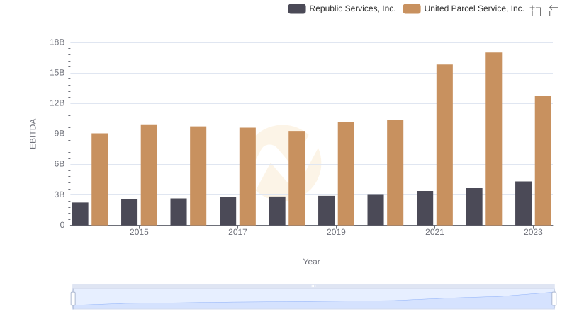 EBITDA Performance Review: United Parcel Service, Inc. vs Republic Services, Inc.