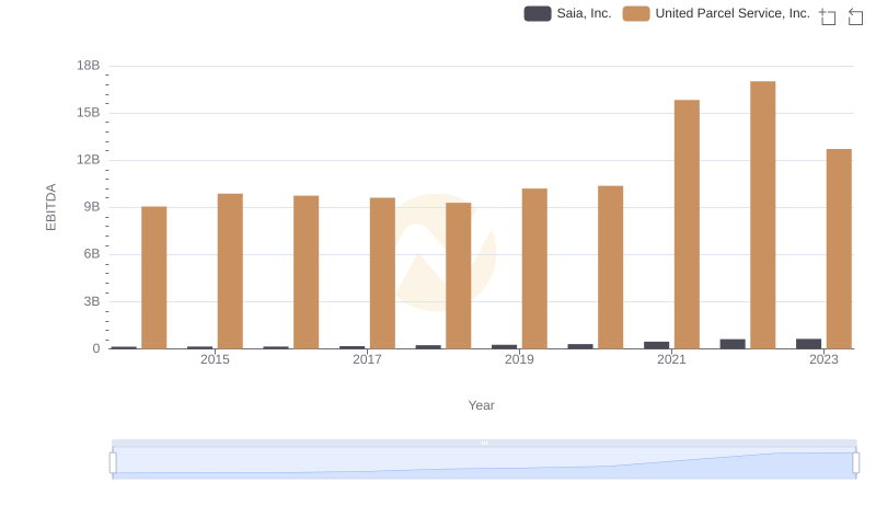 EBITDA Performance Review: United Parcel Service, Inc. vs Saia, Inc.