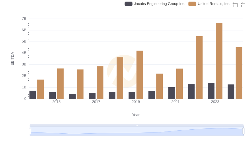 EBITDA Performance Review: United Rentals, Inc. vs Jacobs Engineering Group Inc.