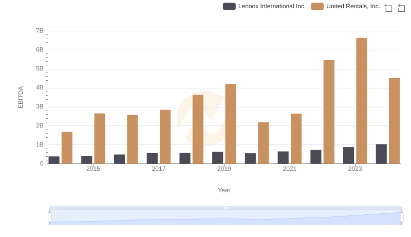 EBITDA Performance Review: United Rentals, Inc. vs Lennox International Inc.