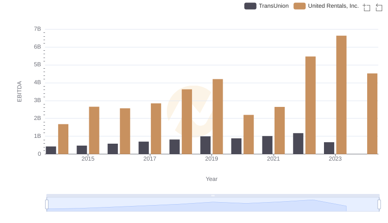 EBITDA Performance Review: United Rentals, Inc. vs TransUnion