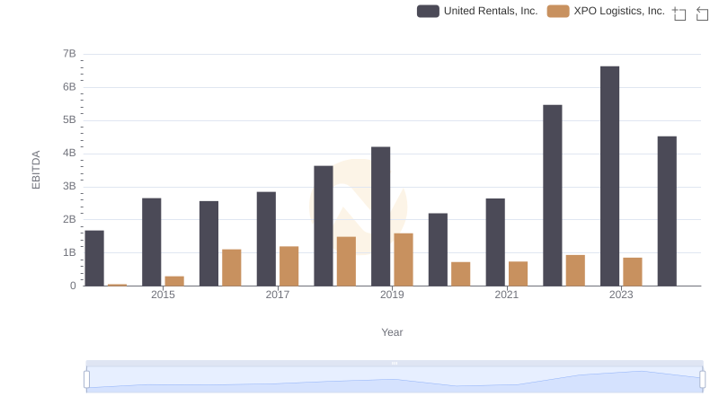 EBITDA Performance Review: United Rentals, Inc. vs XPO Logistics, Inc.