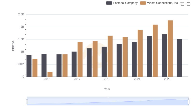 EBITDA Performance Review: Waste Connections, Inc. vs Fastenal Company