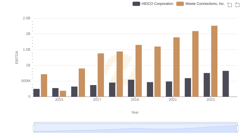 EBITDA Performance Review: Waste Connections, Inc. vs HEICO Corporation