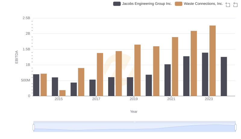 EBITDA Performance Review: Waste Connections, Inc. vs Jacobs Engineering Group Inc.