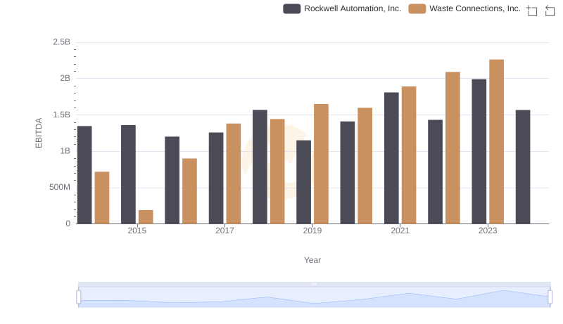 EBITDA Performance Review: Waste Connections, Inc. vs Rockwell Automation, Inc.