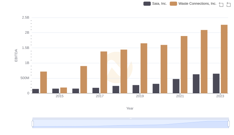 EBITDA Performance Review: Waste Connections, Inc. vs Saia, Inc.