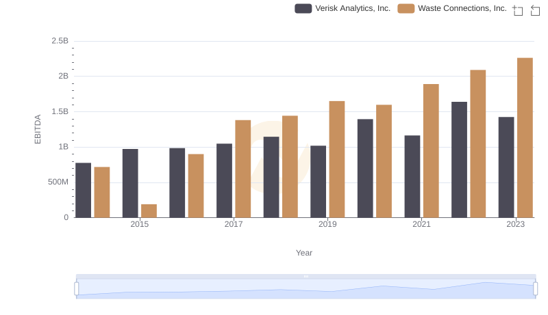 EBITDA Performance Review: Waste Connections, Inc. vs Verisk Analytics, Inc.