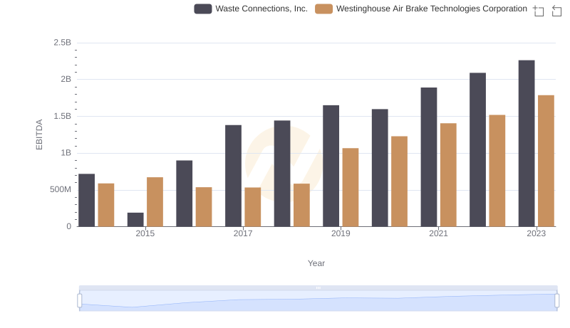 EBITDA Performance Review: Waste Connections, Inc. vs Westinghouse Air Brake Technologies Corporation