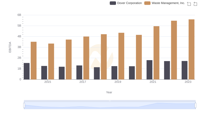 EBITDA Performance Review: Waste Management, Inc. vs Dover Corporation