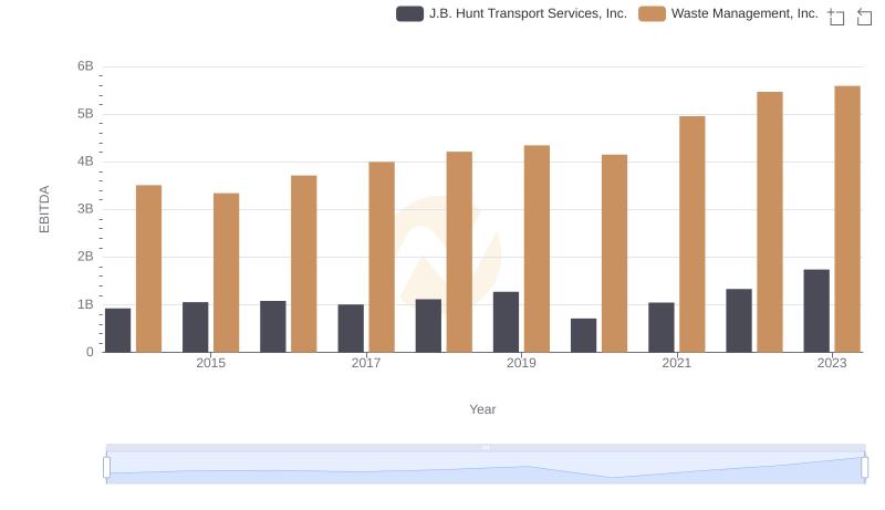 EBITDA Performance Review: Waste Management, Inc. vs J.B. Hunt Transport Services, Inc.
