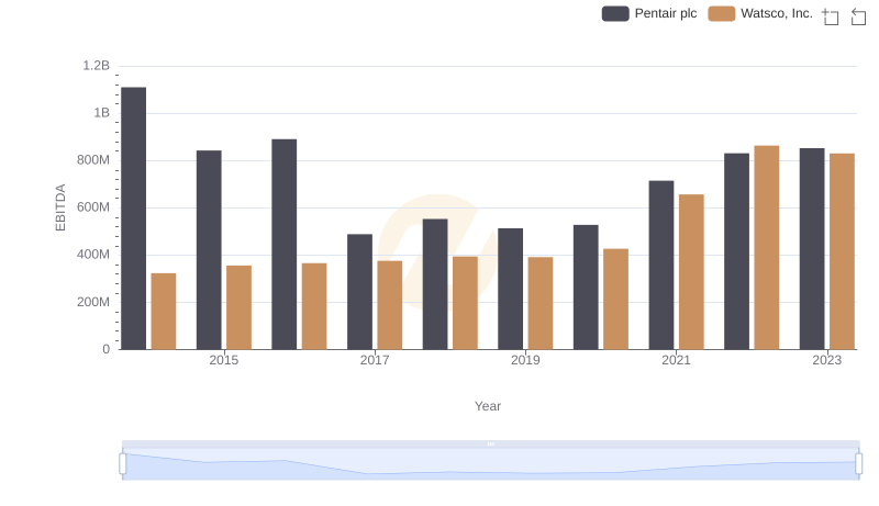 EBITDA Performance Review: Watsco, Inc. vs Pentair plc