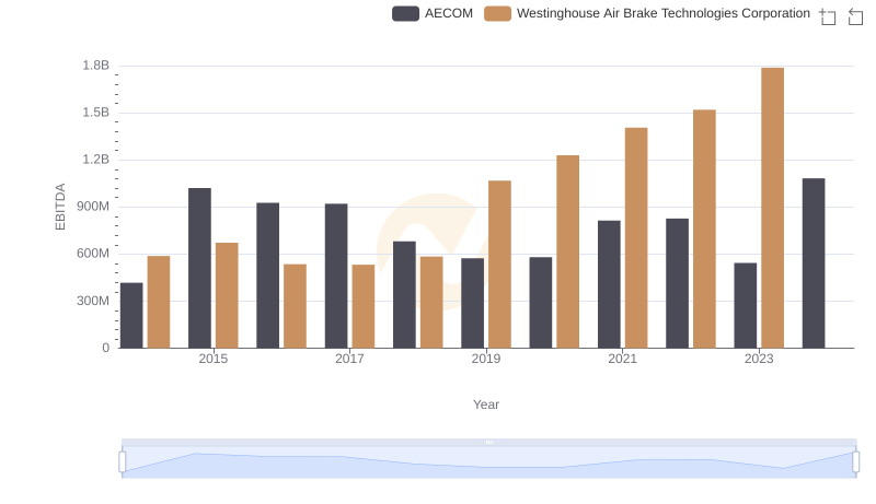 EBITDA Performance Review: Westinghouse Air Brake Technologies Corporation vs AECOM