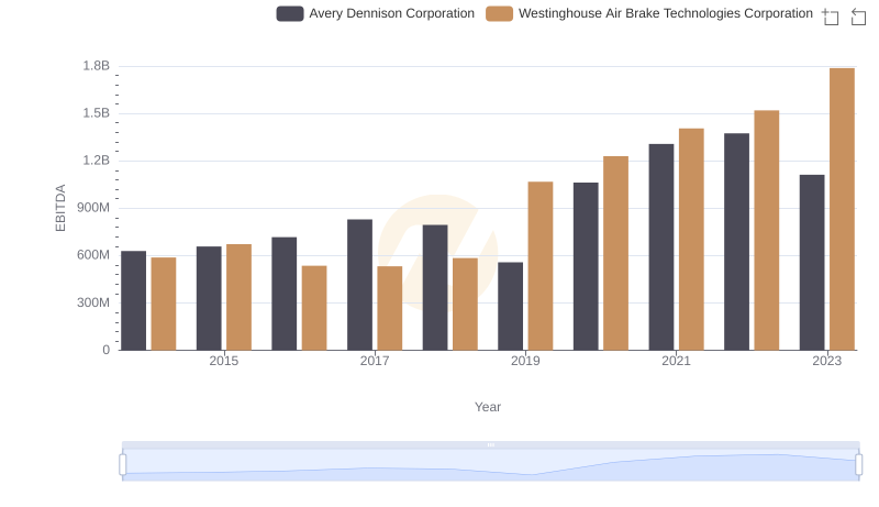 EBITDA Performance Review: Westinghouse Air Brake Technologies Corporation vs Avery Dennison Corporation