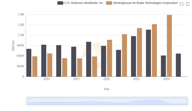 EBITDA Performance Review: Westinghouse Air Brake Technologies Corporation vs C.H. Robinson Worldwide, Inc.