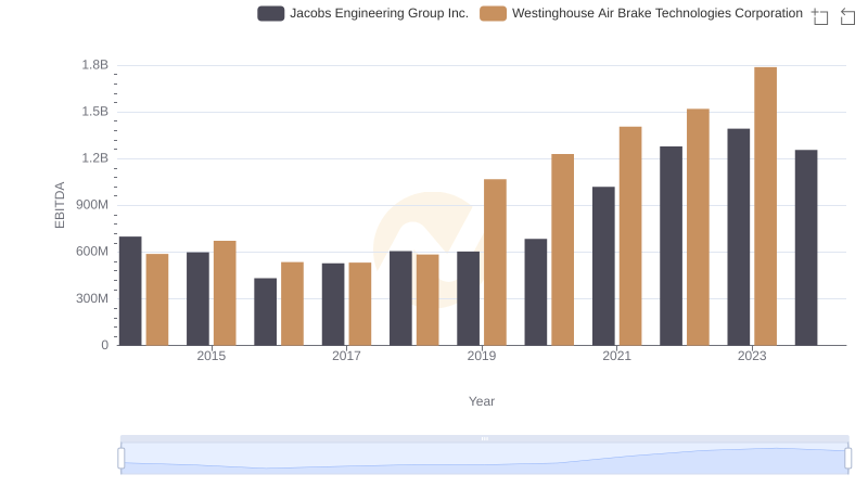 EBITDA Performance Review: Westinghouse Air Brake Technologies Corporation vs Jacobs Engineering Group Inc.